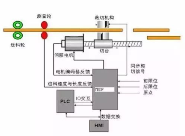 伺服电机控制方法